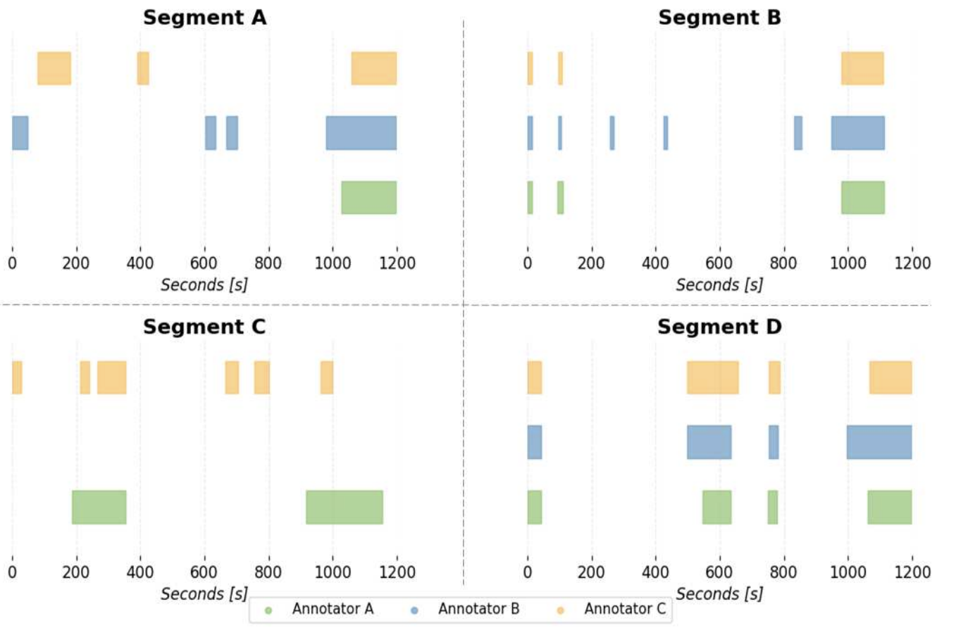 Modelling Individual Experts in Neonatal Seizure Detection Algorithm Development