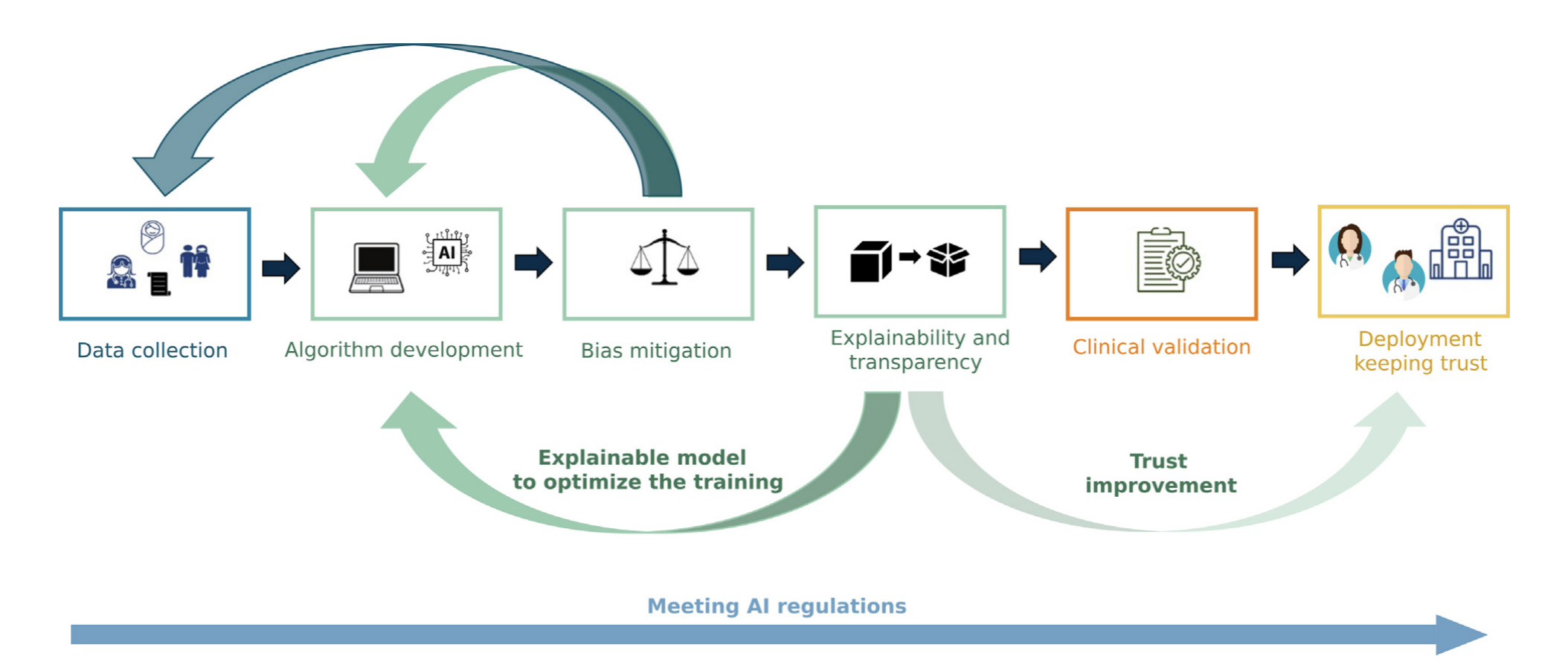 A Pathway for Integrating Artificial Intelligence for Neonatal Neuromonitoring: From Code to Crib Side