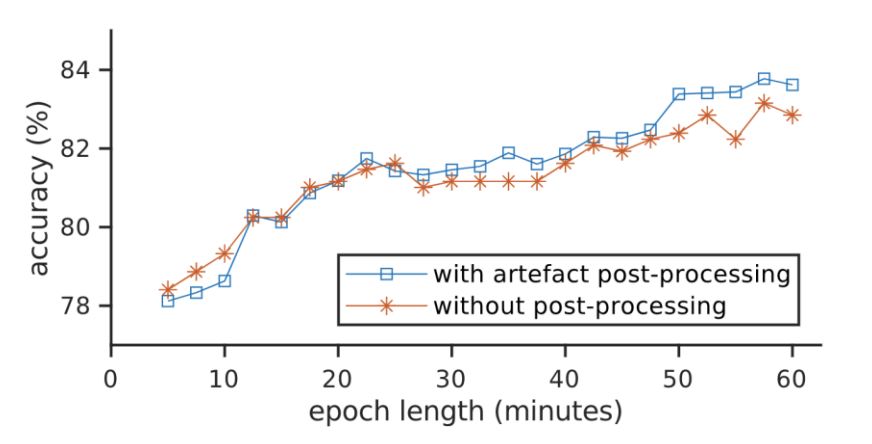 Development of an EEG artefact detection algorithm and its application in grading neonatal hypoxic-ischemic encephalopathy