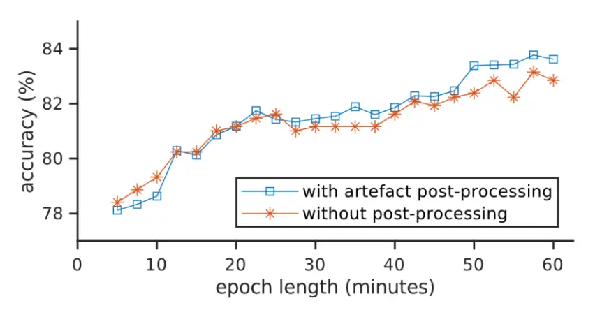 Development of an EEG artefact detection algorithm and its application in grading neonatal hypoxic-ischemic encephalopathy
